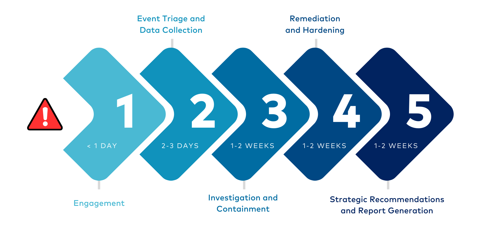 Digital Forensics And Incident Response (DFIR) | PacketWatch